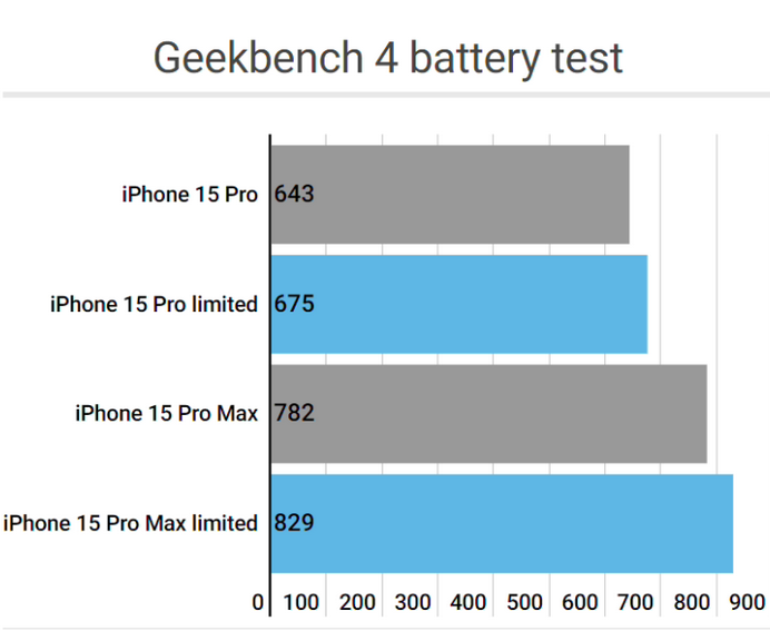 金口河apple维修站iPhone15Pro的ProMotion高刷功能耗电吗