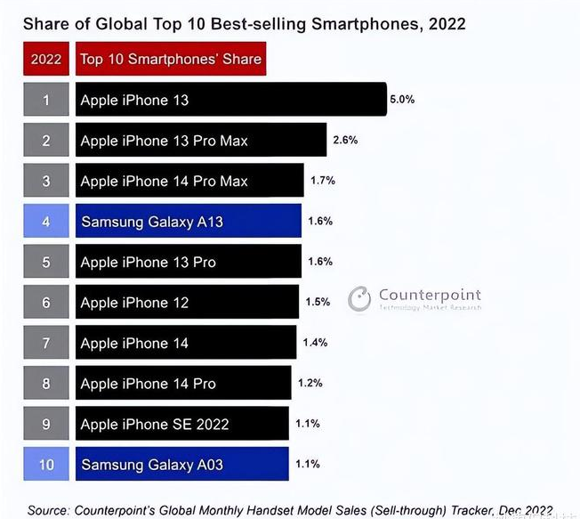 金口河苹果维修分享:为什么iPhone14的销量不如iPhone13? 