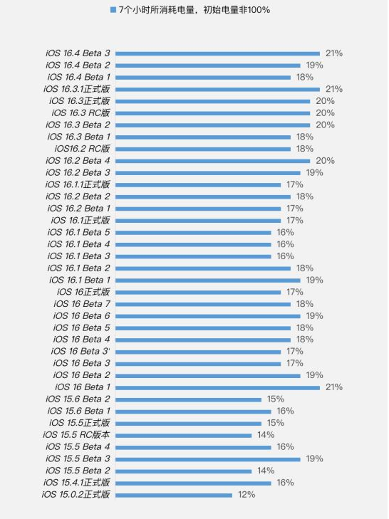 金口河苹果手机维修分享iOS 16.4 Beta 3续航跑分等测试结果汇总 