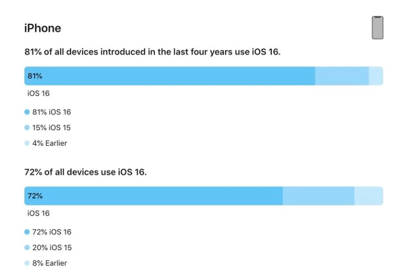 金口河苹果手机维修分享iOS 16 / iPadOS 16 安装率 