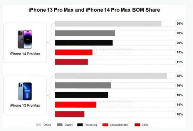 金口河苹果手机维修分享iPhone 14 Pro的成本和利润 