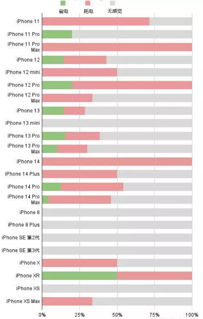 金口河苹果手机维修分享iOS16.2太耗电怎么办？iOS16.2续航不好可以降级吗？ 