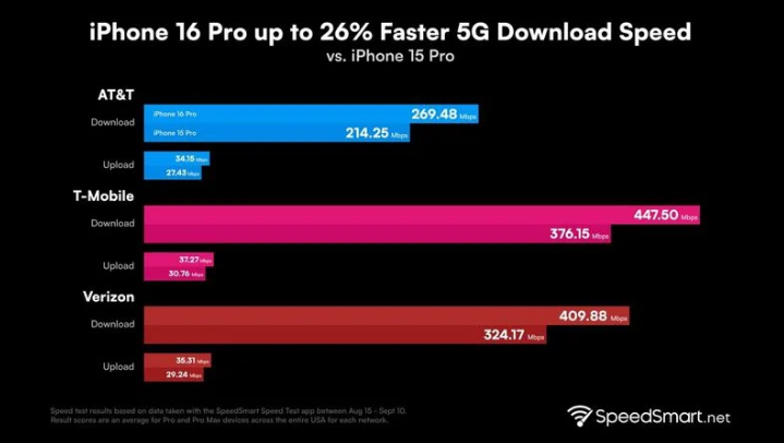 金口河苹果手机维修分享iPhone 16 Pro 系列的 5G 速度 