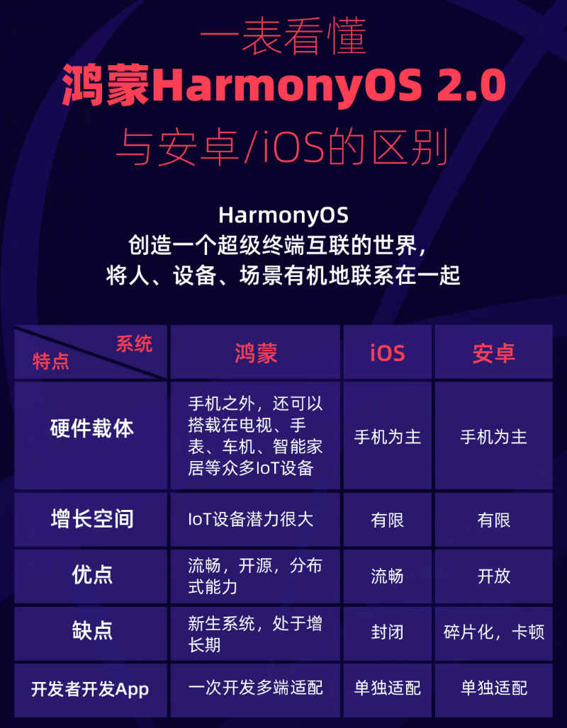 金口河苹果手机维修分享华为鸿蒙 OS 与安卓以及 iOS 都有什么区别 