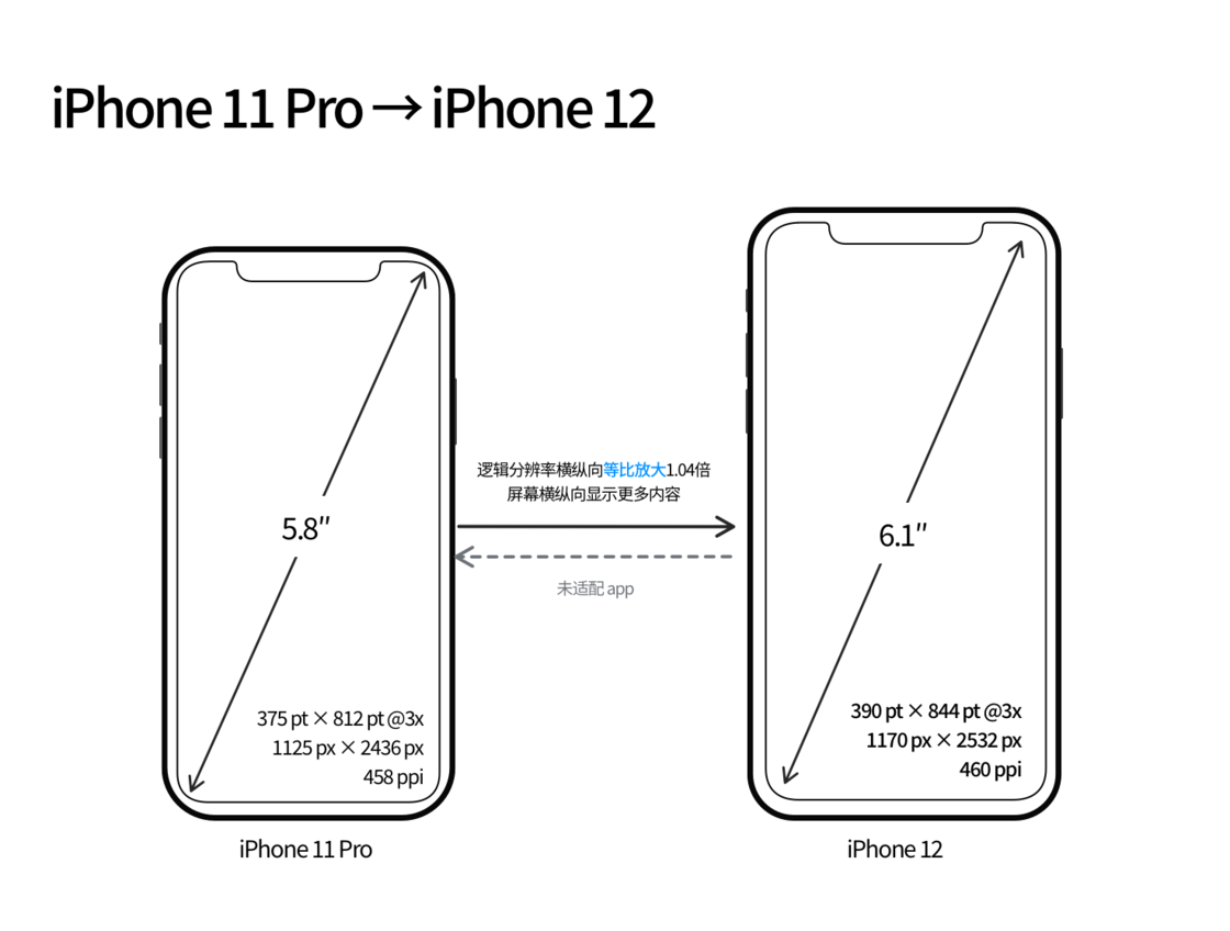 金口河苹果手机维修分享iPhone 12 mini 和 iPhone 12 Pro 的尺寸变化会改变显示内容吗 